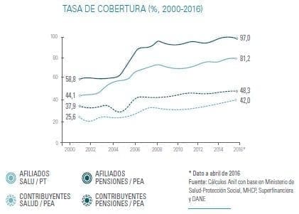 Tasa de cobertura sector salud en Colombia