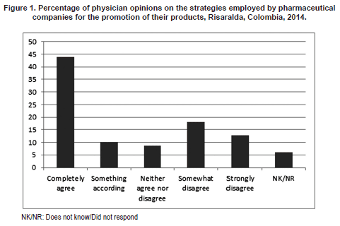 Percentage of physician opinions on the strategies employed by pharmaceutical companies