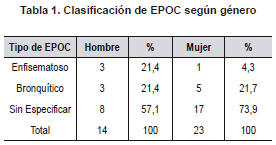 Clasificación de EPOC según género