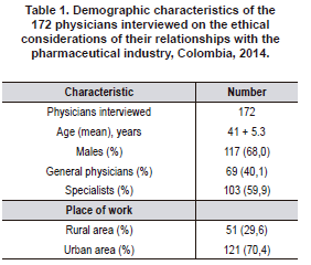 Demographic characteristics of the 172 physicians interviewed on the ethical considerations of their relationships with the pharmaceutical industry