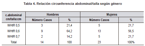 Relación circunferencia abdominal/talla según género