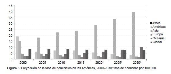 Proyección de la tasa de homicidios en las Américas