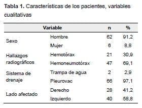 Ecografía del hemotórax coagulado, Características de los pacientes