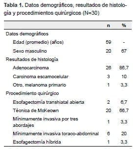 Esofagectomia en Suramérica, procedimientos quirúrgicos