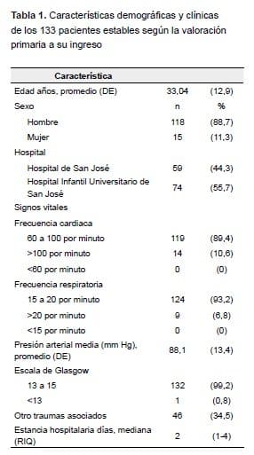 Trauma penetrante de cuello, Características demográficas