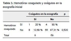 Hemotórax coagulado y coágulos en la ecografía inicial