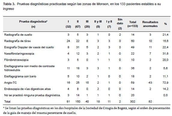 Pruebas diagnósticas practicadas según las zonas de Monson