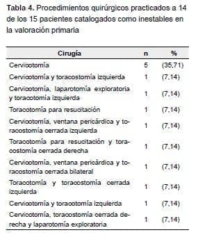 Procedimientos quirúrgicos practicados