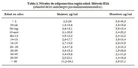 Niveles de adiponectina según edad. Método EIA