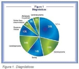 Pacientes con tumores óseos, diagnósticos