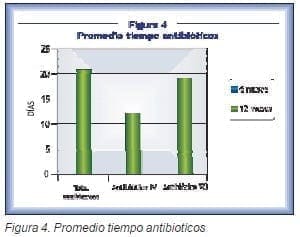 Pacientes con tumores óseos, tiempo antibióticos