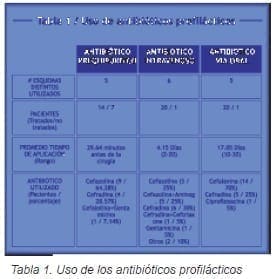 Uso de los antibióticos profilácticos