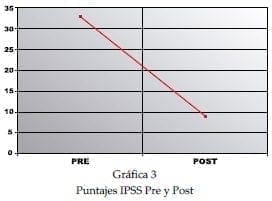 Puntajes IPSS Pre y Post de Ablación prostática