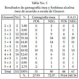 Fosfatasa alcalina ósea de acuerdo a escala de Gleason Fosfatasa alcalina ósea de acuerdo a escala de Gleason
