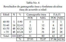 Resultados de gamagrafía ósea y fosfatasa alcalina Resultados de gamagrafía ósea y fosfatasa alcalina
