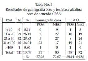 Resultados de gamagrafía ósea y fosfatasa alcalina Resultados de gamagrafía ósea y fosfatasa alcalina