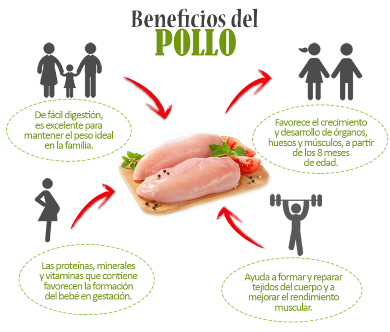Beneficios Del Pollo, Beneficios De Comer Pollo