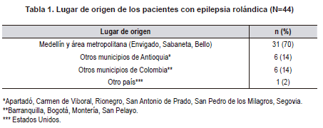 Lugar de origen de los pacientes con epilepsia rolándica
