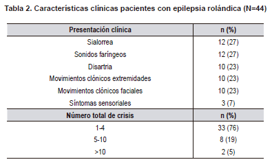 Características clínicas pacientes con epilepsia rolándica