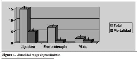 Várices esofágicas, Mortalidad vs tipo de procedimiento