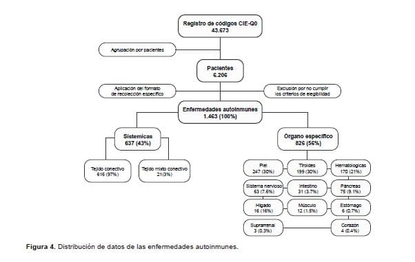 Distribución de datos de las enfermedades autoinmunes