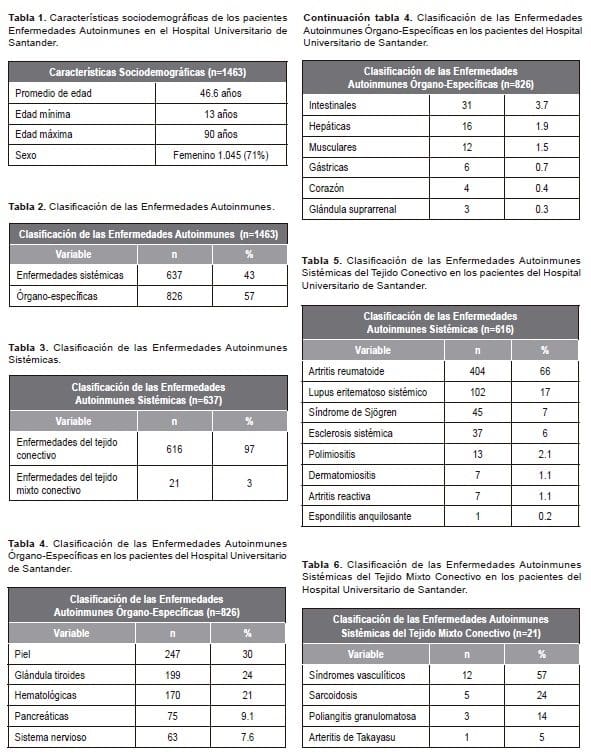 Características sociodemográficas de los pacientes Enfermedades Autoinmunes