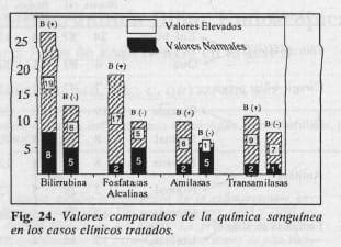 Química sanguínea