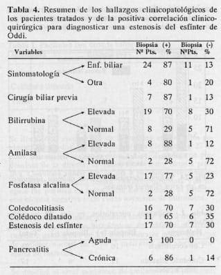 Estenosis del esfínter de Oddi