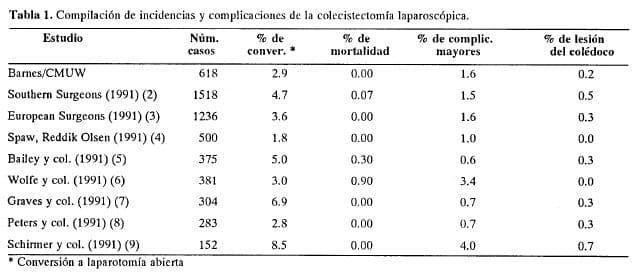 Complicaciones de la colecistectomía laparoscópica