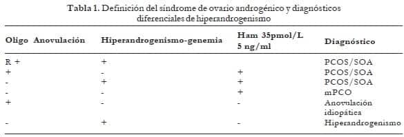 Definición del síndrome de ovario androgénico