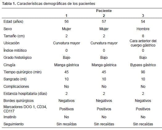 Características de pacientes con tumores del estroma gastrointestinal