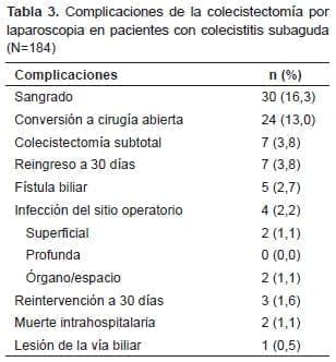Complicaciones de la colecistectomía por laparoscopia