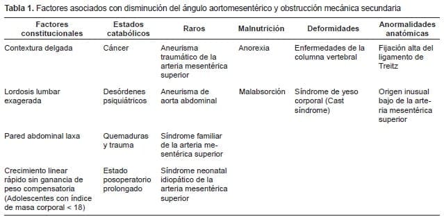 Disminución del ángulo aortomesentérico y obstrucción mecánica