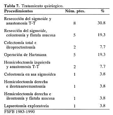 Tratamiento quirúrgico de las complicaciones inflamatorias