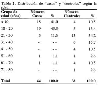 Etiología de la Apendicitis Aguda, según la edad