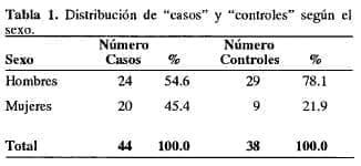 Etiología de la Apendicitis Aguda, según el sexo