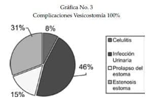 Ureterostomía y Pielostomía, Complicaciones Vesicostomía