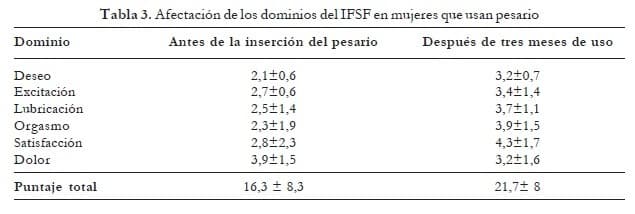Afectación de los dominios del IFSF en Mujeres que usan Pesario