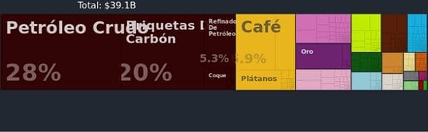 Productos colombianos que más se exportan (Gráfico)