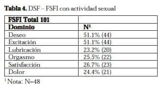 Disfunción Sexual Femenina: DSF – FSFI con actividad sexual