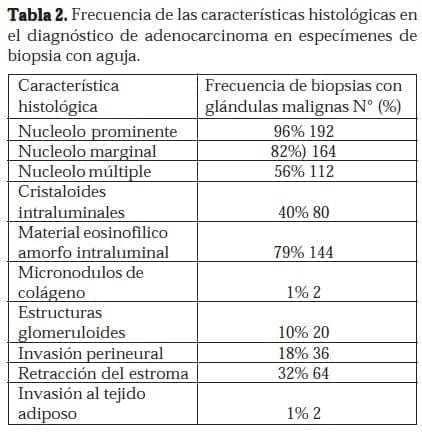 Características histológicas en el Diagnóstico de Adenocarcinoma