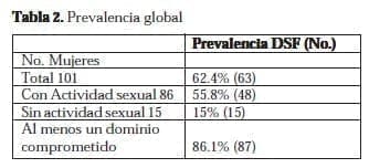 Disfunción Sexual Femenina: Prevalencia global