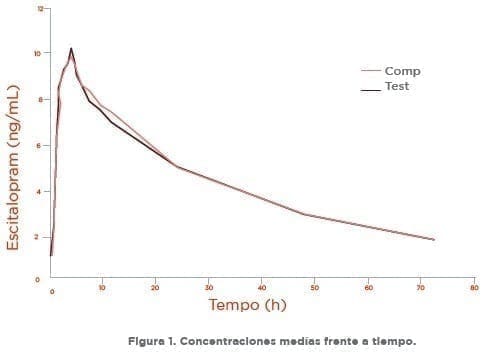 Escitalopram Concentraciones medías frente a tiempo