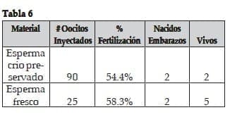 Espermatozoides Criopreservados