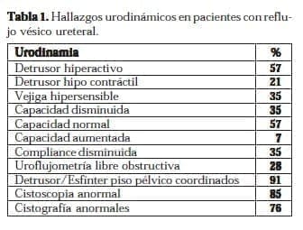 Hallazgos Urodinámicos en pacientes con Reflujo Vésico Ureteral