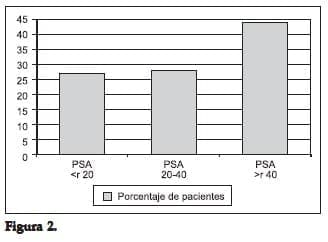 Linfadenectomía Pélvica Porcentaje de Pacientes