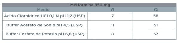 Metformina: perfiles de disolución comparativos