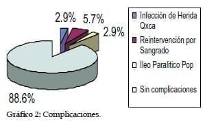 Nefrectomía Radical Laparoscópica: Complicaciones