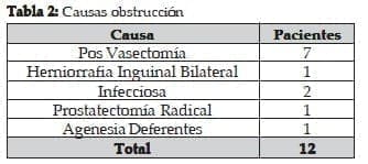 Obstrucción por Vasectomía vasectomía y procesos infecciosos