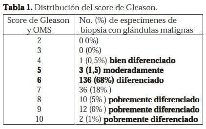 Distribución del score de Gleason